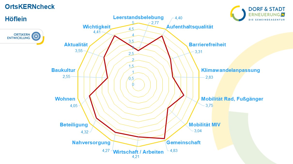 Stärken- & Schwächenanalyse